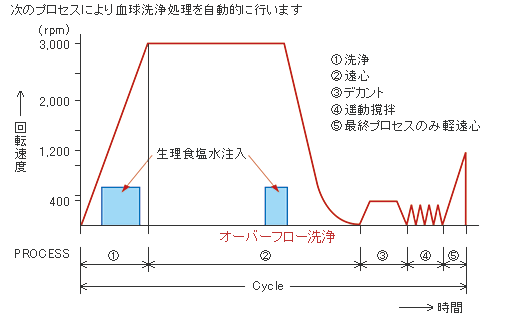 豊富なローターと、多才な機能を搭載