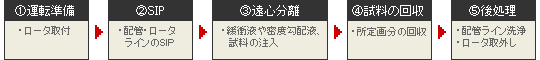 試料注入・回収ユニットの動作