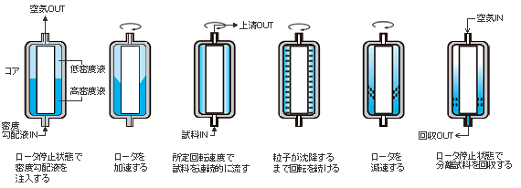 密度勾配遠心法を用いた使用例