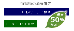 省エネモード