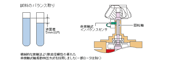 試料のバランスは目分量で十分