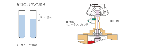 試料のバランスは目分量で十分