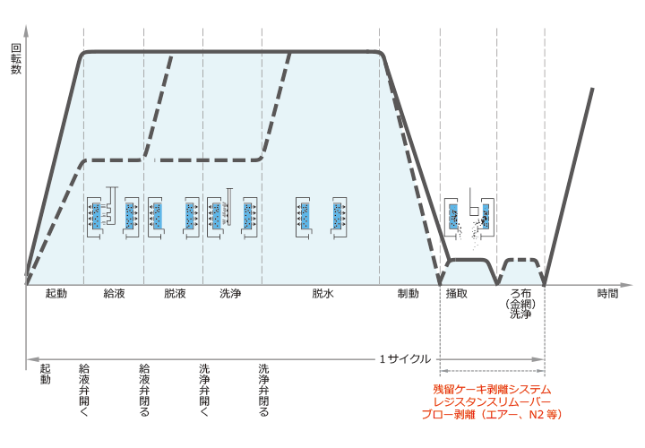 底部排出型タイムチャート