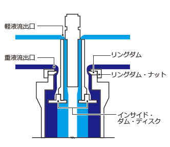 分離作業の説明図