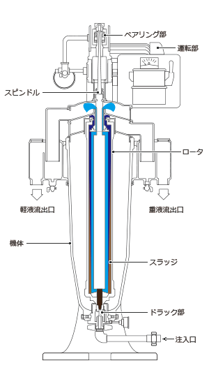 旭式S型高速遠心分離機構造イラスト