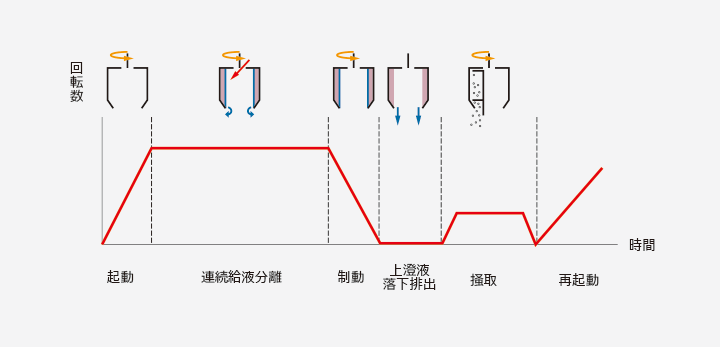 タイムチャート