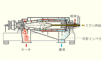 三相分離型内部図