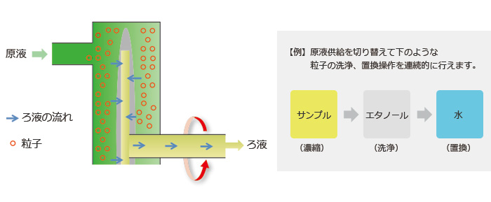 原液供給を切り替えて粒子の洗浄、置換操作を連続的に行えます