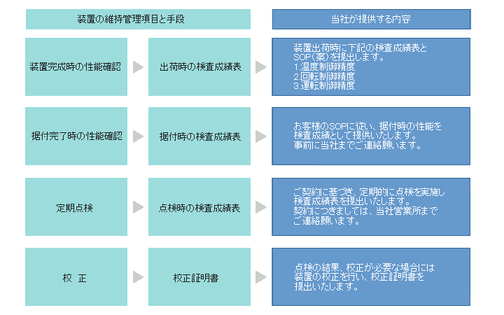 点検の流れ
