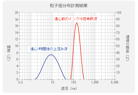 粒子径分布測定結果の折れ線グラフ