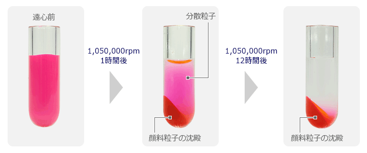 遠心前の試験管、1,050,000rpmで1時間遠心した試験管、1,050,000rpmで12時間遠心した試験管が並び沈殿していく様子をあらわしています