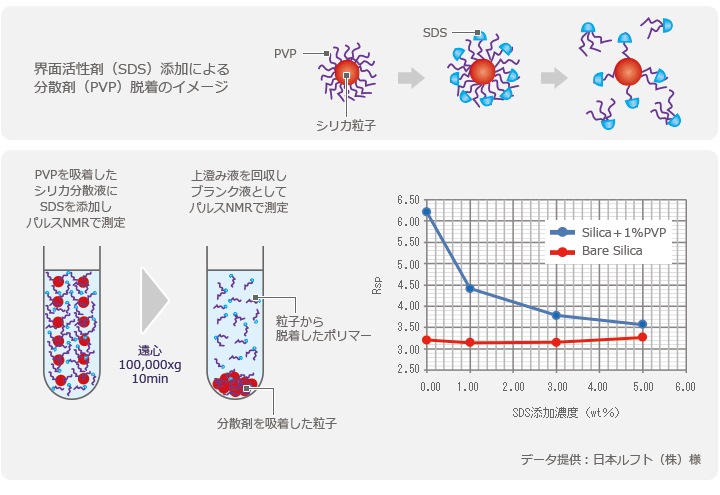 通常の方法では飽和点が不明瞭であるが、超遠心機で前処理をすると予想される飽和点を導くことができる