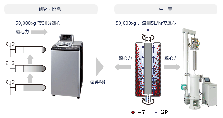 研究開発から生産に条件移行したイメージ図