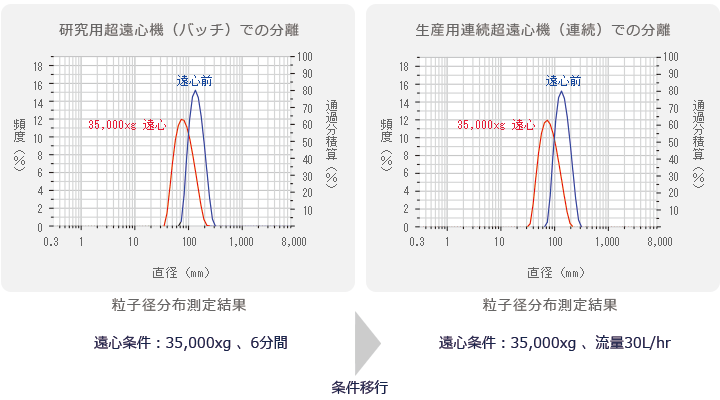 粗大粒子を除去し、微粒子を精製に条件移行したイメージ図