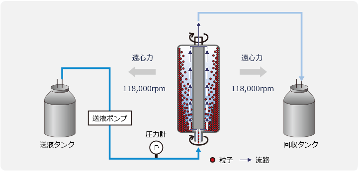 生産用連続超遠心機での分離イメージ図