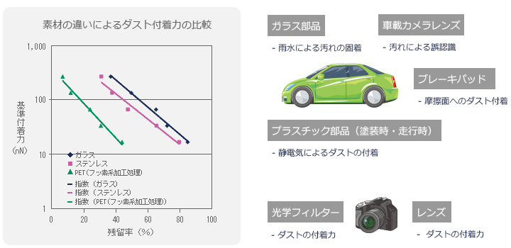 素材の違いによるダスト吸着力の比較