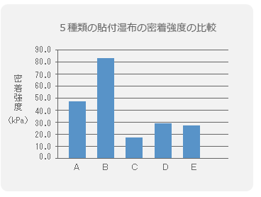 素材の違いによるダスト吸着力の比較