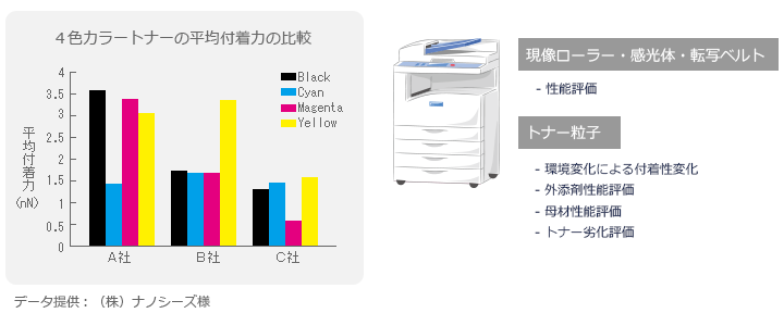 4色カラートナーの平均付着力の比較