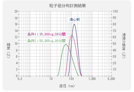 粒子径分布測定結果の折れ線グラフ