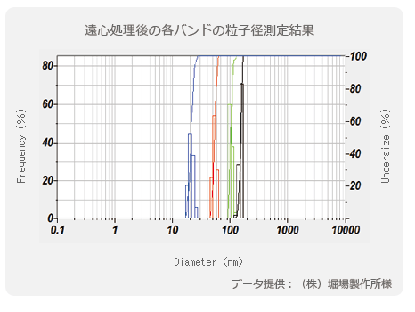 遠心処理後の各バンドの粒子径測定結果