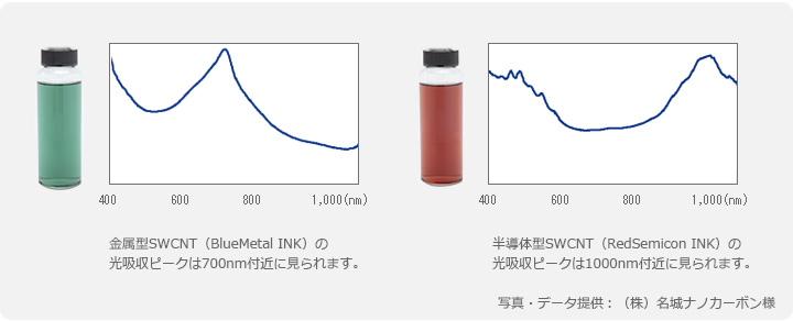 金属型SWCNT（BlueMetal INK）の光吸収ピークは700nm付近に見られます。半導体型SWCNT（RedSemicon INK）の光吸収ピークは1000nm付近に見られます。