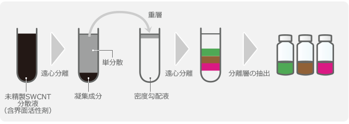 未精製SWCNT分散液（含界面活性剤）を遠心分離する際の精製手順イメージ図