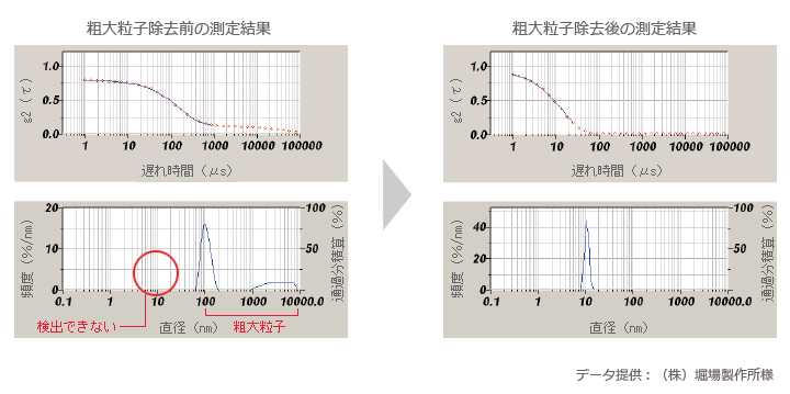 超遠心機による粗大粒子除去のイメージ図。超遠心により粗大粒子を沈降させ、測定したい粒子が分散している上澄み液のみを採取し、動的光散乱式粒子径分布測定装置で測定する。