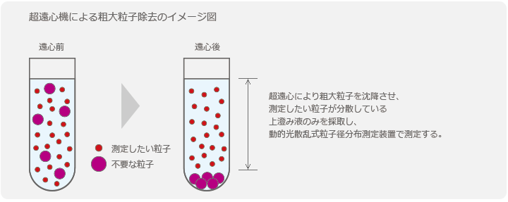 超遠心機による粗大粒子除去のイメージ図。超遠心により粗大粒子を沈降させ、測定したい粒子が分散している上澄み液のみを採取し、動的光散乱式粒子径分布測定装置で測定する。