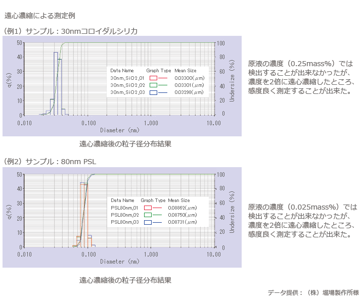 遠心濃縮による測定例、（例1）サンプル：30mmコロイダルシリカの場合、原液の濃度（0.25mass%）では検出することが出来なかったが、濃度を2倍に遠心濃縮したところ、感度良く測定することが出来た。
                                         （例2）サンプル：80mm PSL場合、原液の濃度（0.025mass%）では検出することが出来なかったが、濃度を2倍に遠心濃縮したところ、
                                         感度良く測定することが出来た。