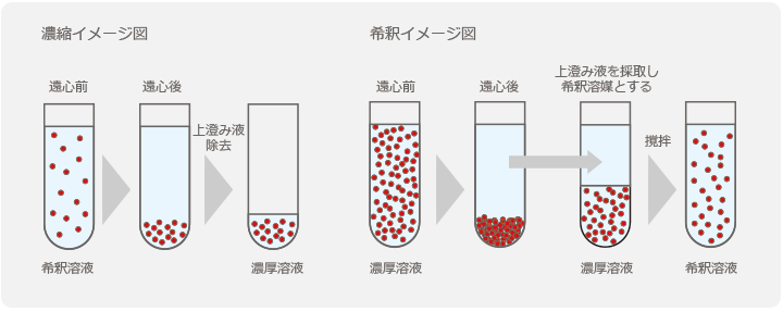 濃縮イメージ図と希釈イメージ図