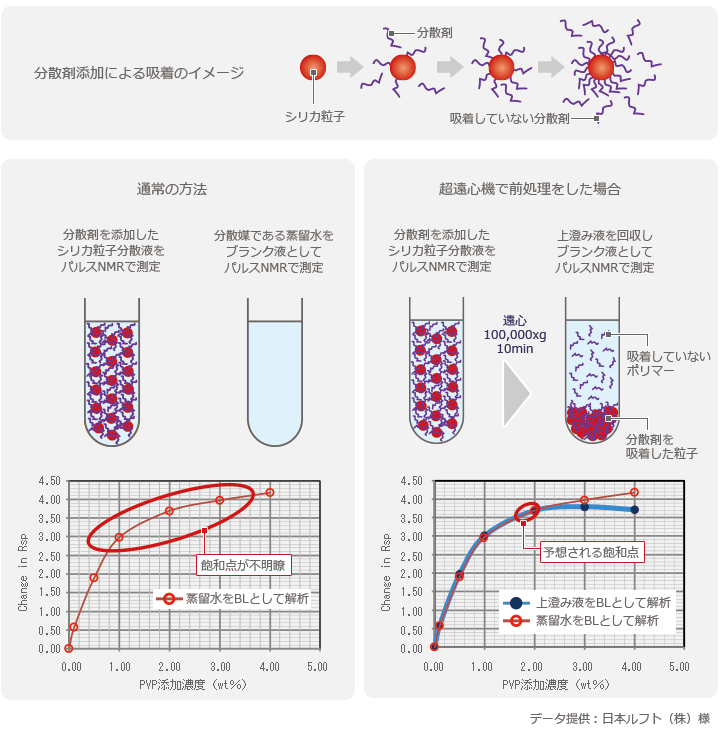 通常の方法では飽和点が不明瞭であるが、超遠心機で前処理をすると予想される飽和点を導くことができる