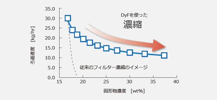 DyFを使った濃縮