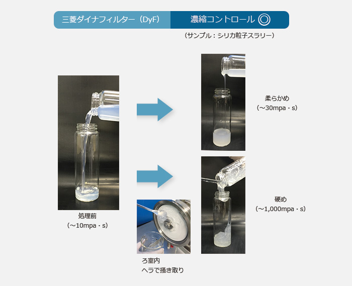 三菱ダイナフィルタ（DyF）は濃縮コントロールができる