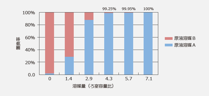 化学分析による溶媒の置換率