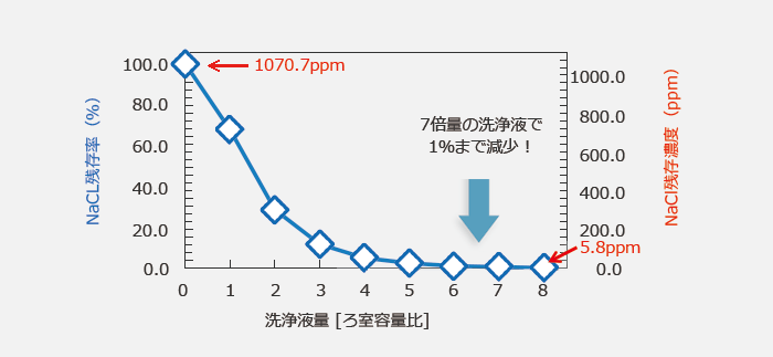 スラリー中のNaCl残存率